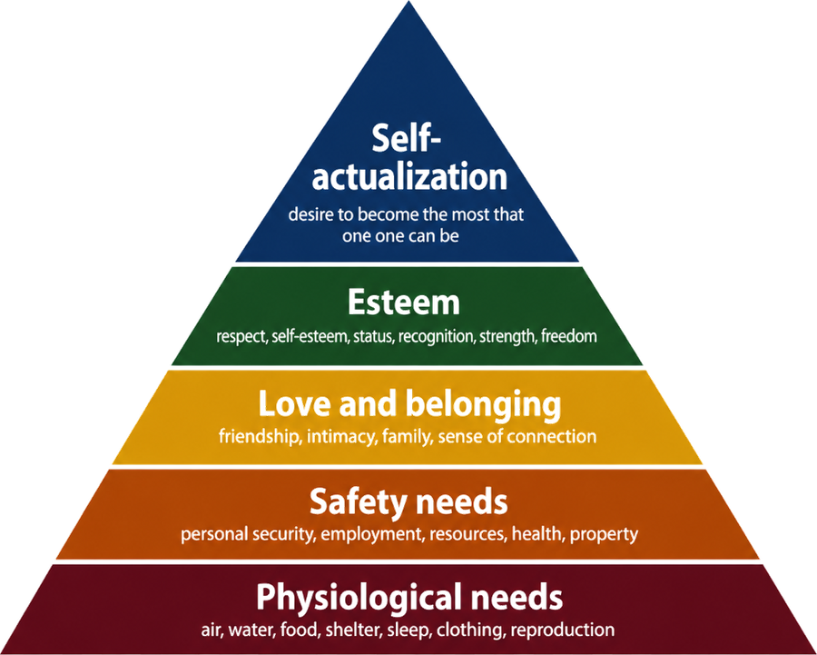 Maslow's Hierarchy of Needs pyramid